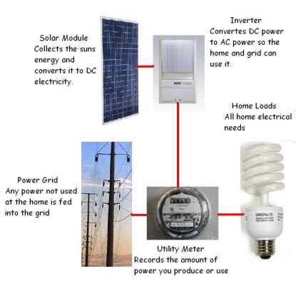 Grid-tied solar diagram